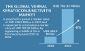 Vernal Keratoconjunctivitis Market Set for Robust Growth, Projected to Reach USD 782.42 Million by 2033