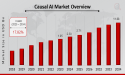 Causal AI Market CAGR to be at 17.82% By 2034 | Advancing Decision Intelligence with Cause-and-Effect
