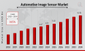 Automotive Image Sensor Market CAGR to be at 9.85% By 2034 | Driving Vision and Safety Forward