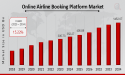 Online Airline Booking Platform Market to Hit $1452.67 Billion By 2034, Streamlining Digital Travel Experiences