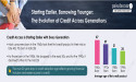  Average Age of Accessing First Credit Product Drops by 21 Years Across Three Generations: Paisabazaar Consumer Insights 