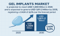 Gel Implants Market to Reach USD 1,811.2 Million by 2035, Fueled by Medical Tourism and Technological Advancements | FMI