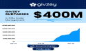 Intelligent Gift Documentation Management Sets Records for Nonprofit Fundraising; Givzey Surpasses $400M in Agreements