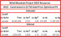 Bravada Announces Non-Brokered Private Placement to Advance the Wind Mountain Au/Ag Project to Pre-Feasibility