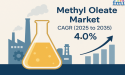 Methyl Oleate Market to Grow at 4.0% CAGR, Reaching USD 3,040.56 Million by 2035 Driven by Green Chemical Demand