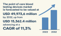Global Point of Care Blood Testing Devices Market Set for Remarkable Growth to Reach USD 49,973.6 Million by 2032 | FMI