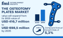  Global Osteotomy Plates Market to Surpass USD 698.5 Million by 2035 Driven by Joint Preservation Surgeries | FMI 