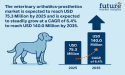  Global Veterinary Orthotics-Prosthetics Market Set to Surge Past USD 140.0 Million by 2035, grow at a CAGR of 6.4% | FMI 