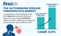 Global Autoimmune Disease Therapeutics Market Set to Reach USD 226,194.0 Million by 2035 | Future Market Insights, Inc.