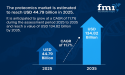 Proteomics Market Poised for Significant Growth, Projected to Reach USD 134.82 Billion by 2035 at a CAGR of 11.7% | FMI
