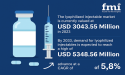 Global Lyophilized Injectable Market Set to Surpass USD 5,348.56 Million by 2033 advance at a CAGR of 5.8% | FMI