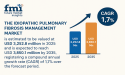 Idiopathic Pulmonary Fibrosis Management Market to Reach USD 3,850.1 Million by 2035 reflecting a CAGR of 1.7% | FMI