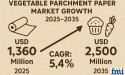  Vegetable Parchment Paper Market to Reach USD 2,500 Million by 2035 Amid Rising Demand for Sustainable Packaging | FMI 