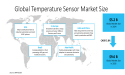 Next-gen industrial systems boost temperature sensor market, set to grow from $5.2B in 2024 at 5.8% CAGR through 2035.
