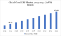 Cloud ERP Market Boom To $176.93B By 2032 | Says DataM Intelligence - Get the Insights