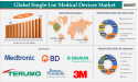 Single-Use Medical Devices Market Set to Hit $9.74B by 2033 | Exclusive Report by DataM Intelligence