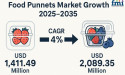 Food Punnets Market Set to Surpass USD 2,089.35 Million by 2035 Amid Rising Demand for Sustainable Packaging | FMI
