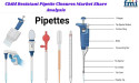 Child Resistant Pipette Closures Market Share Analysis Set for Robust Growth Through 2035 Amid Rising Safety Regulations