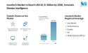 Insurtech Market to Reach USD 42.31 Billion by 2030, Forecasts Mordor Intelligence