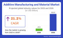 Additive Manufacturing Market to Hit USD 322.5 Billion by 2035 on Innovation and Lightweight Component Demand