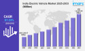 India Electric Vehicle Market Valuation to Reach USD 1,64,420.39 Million by 2033 - Expanding at a CAGR of 57.23%