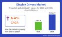 Display Drivers Market to Hit USD 17.94 Billion by 2035 Amid Rise in High-Refresh and Advanced Display Technologies