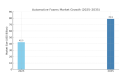 Automotive Foams Market to Hit USD 78.9 Billion by 2035 Amid EV and Autonomous Vehicle Demand