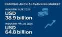 Global Camping and Caravanning Market Set for Steady Growth Driven by Outdoor Recreation and Eco-Tourism Trends