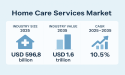 Global Home Care Services Market Set for Strong Growth by 2035, Driven by Aging Population and Digital Health Adoption