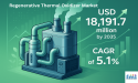 Regenerative Thermal Oxidizer Market to Hit USD 18,191.7 Million by 2035, Growing at 5.1% CAGR