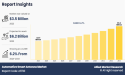 Global Automotive Smart Antenna Market Size (USD 3.5 Billion in 2023), Projecting 6.2% CAGR to 2033