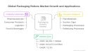 Packaging Robots Market valued at $4.35 billion in 2020, expected to reach $14.48 billion by 2030