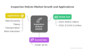 Inspection Robots Market to Skyrocket from $940.0 Million in 2020 to $13,942.5 Million by 2030, with a 30.9% CAGR