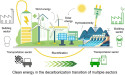 Decarbonization Market Trends and Challenges, Production Analysis, Growth Forecast to 2033
