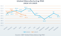 Global Supply Chains Face Rising Congestion, Tariff Uncertainty, and Capacity Shifts, Per Dimerco’s July Freight Report 