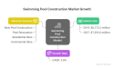  Swimming Pool Construction Market to Reach $7.39 Billion by 2027, Growing at a CAGR of 3.8% from 2020 