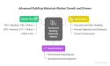  Advanced Building Materials Market to Grow from $56.7 Billion in 2021 to $111.7 Billion by 2031, at a CAGR of 6.8% 