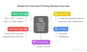  3D Concrete Printing Market to Surge from $371.7 Million in 2021 to $1,256.5 Billion by 2031, at a CAGR of 131.8% 