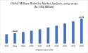 Military Robotics Market: Latest Trends, Growth Forecast & Top Companies 2025 | DataM Intelligence