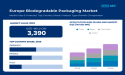 Europe Biodegradable Packaging Market is Forecasted to Reach USD 6.48 Billion by 2035 | Fact.MR Report