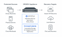  End-to-End Automated Threat Detection and Response in HYCU Air-Gapped and Immutable Backup and DR Solution 