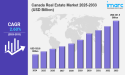 Canada Real Estate Market Size, Share & Industry Report 2033