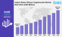 United States Dietary Supplements Market Size, Share, Trends, Industry Analysis, Report 2025-2033