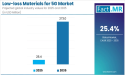 Low-loss Materials for 5G Market to Surge to USD 273.1 Million by 2035, Driven by 5G Network Expansion