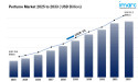  Perfume Market is Expected to Reach USD 61.3 Billion by 2033 | At CAGR 5% 