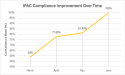  Copernicus Lodge Vaults from 59% to 100% IPAC Compliance in Three Months With Infection Shield Guidance 