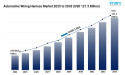 Automotive Wiring Harness Market to Hit USD 121.3 Billion at CAGR of 3.44% CAGR by 2033