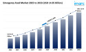 Emergency Food Market Size to Hit USD 14.95 Billion by 2033 | With a 6.14% CAGR