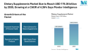 Dietary Supplements Market Size to Reach USD 179.36 billion by 2030, Says Mordor Intelligence