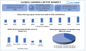 Gaming Laptop Market To Reach USD 20.73 Billion in 2032, at a CAGR of 5.80% To Forecast 2025-2032